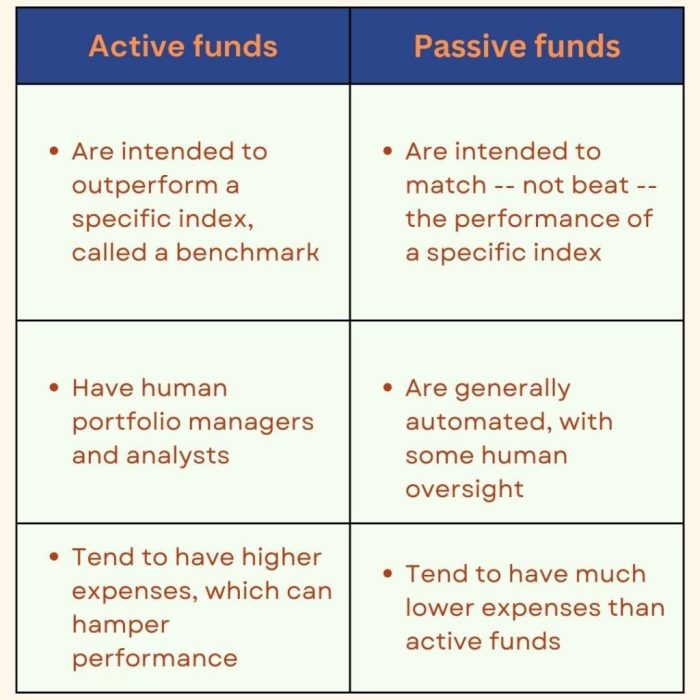 Investing passive