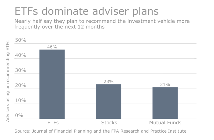 Etfs investing